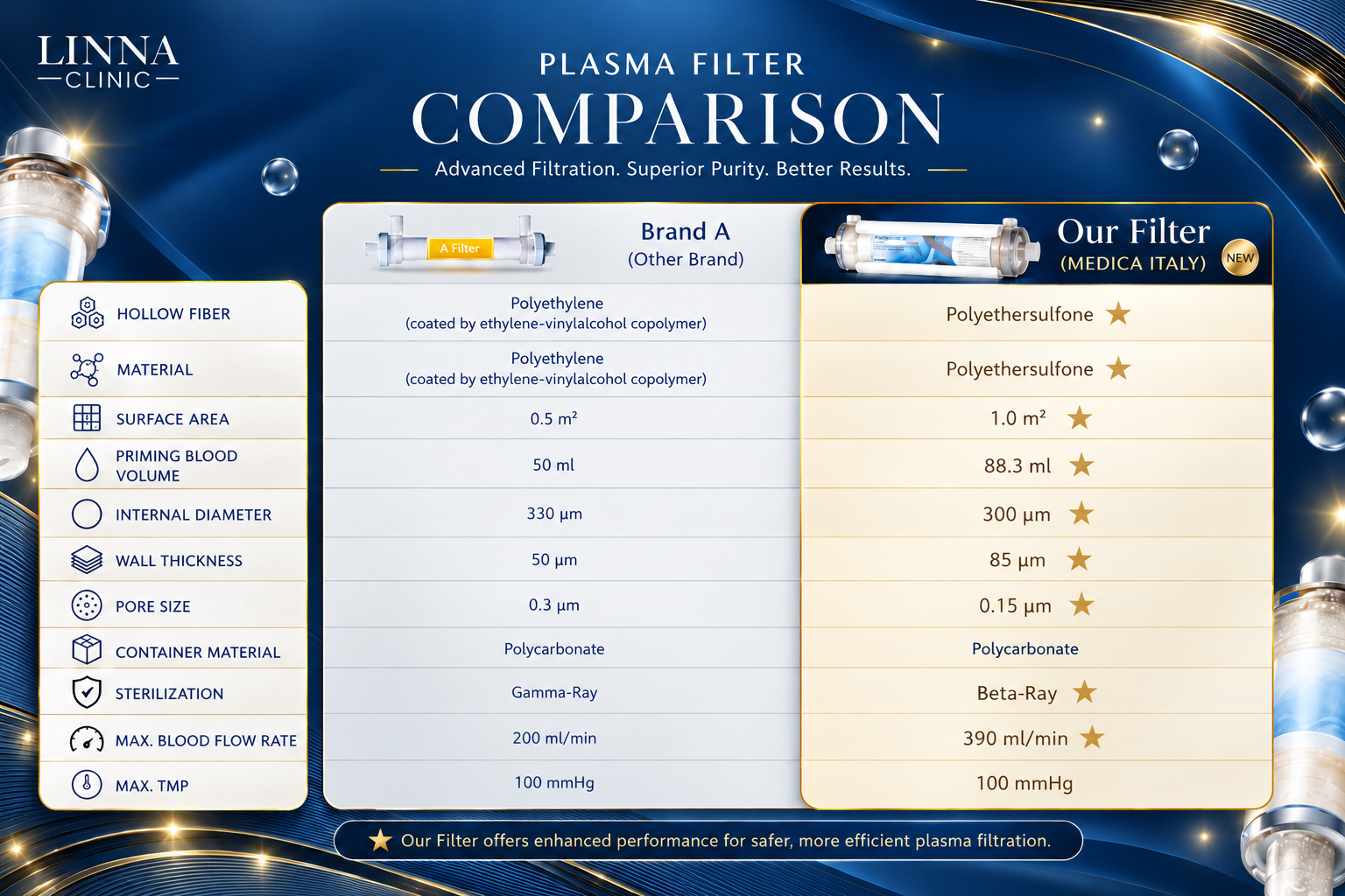 Plasma filter comparison infographic showing the specifications of the filter used for DFPP at LINNA Clinic Bangkok