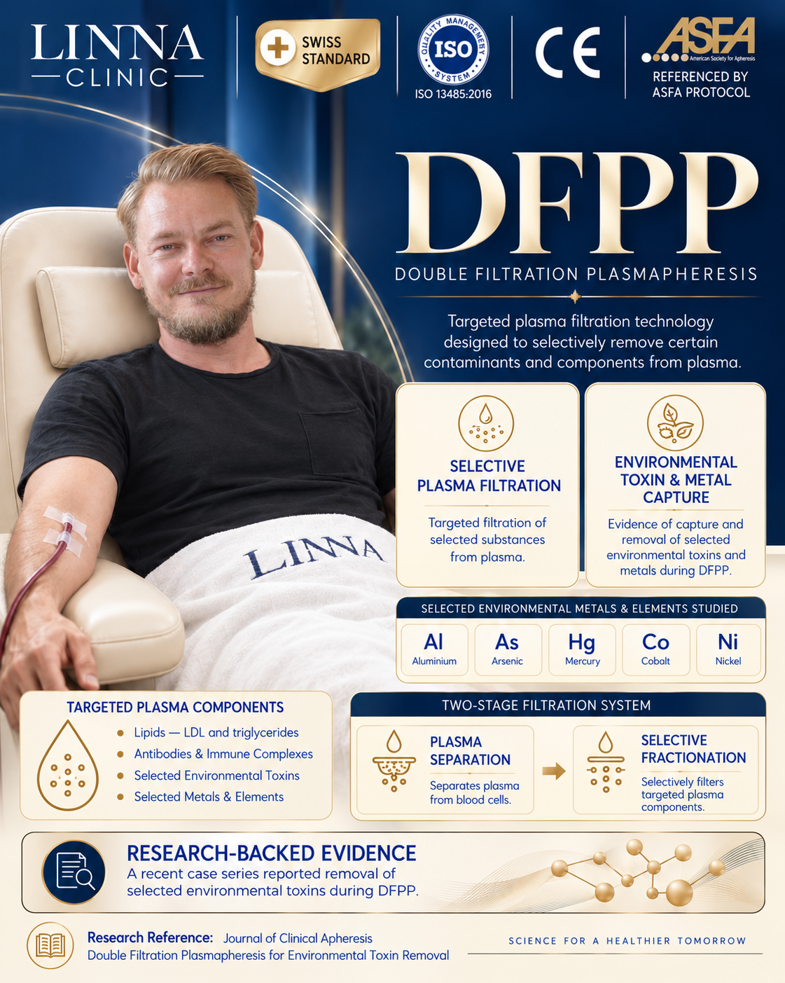 DFPP infographic showing targeted plasma filtration, two-stage filtration system and researched plasma components at LINNA Clinic Bangkok